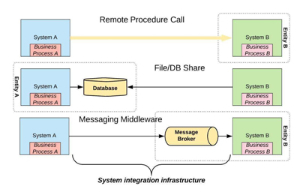 內(nèi)部應(yīng)用集成服務(wù)